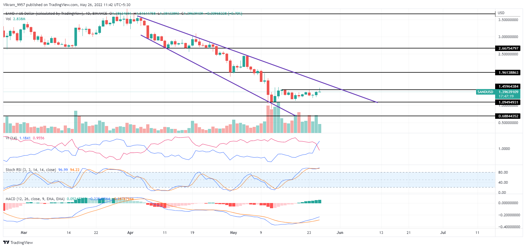 Biểu đồ TradingView