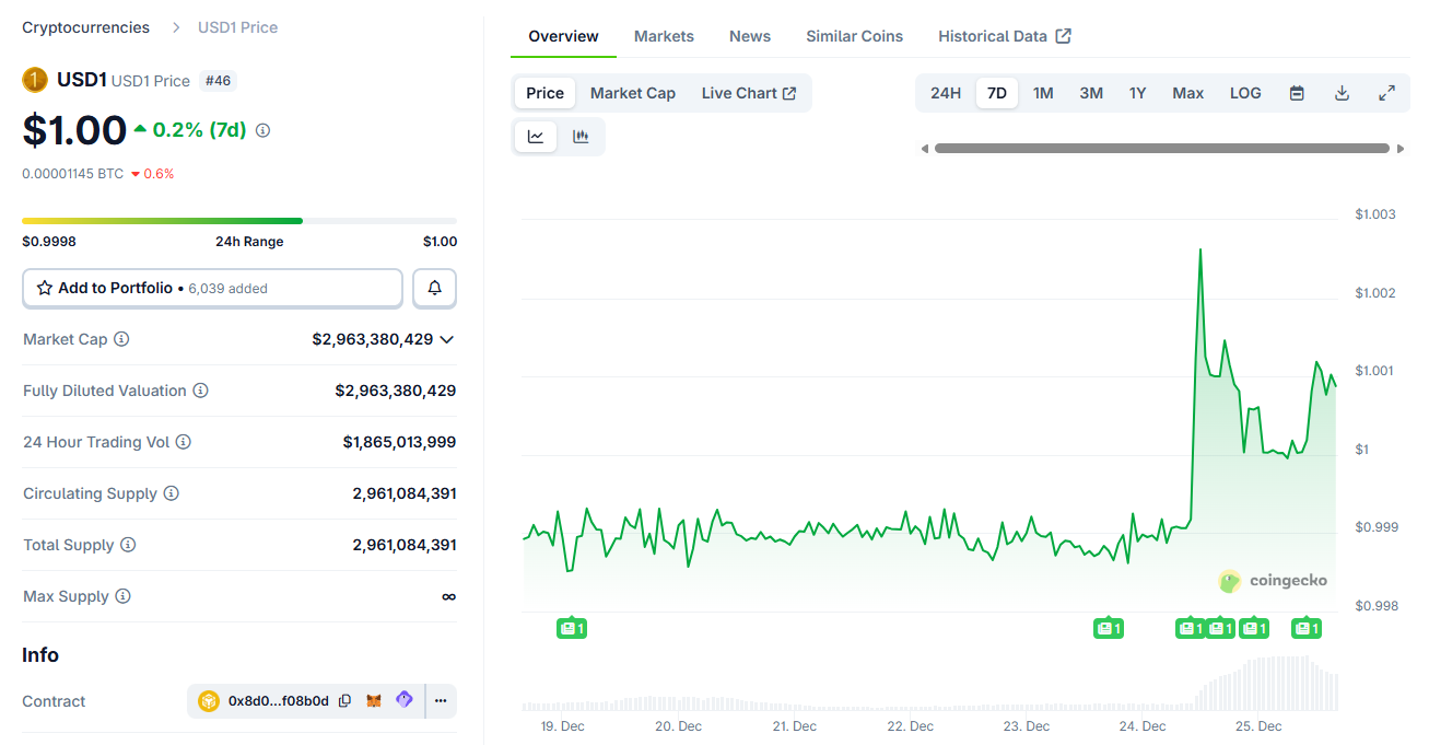 USD1 Price Performance. Source: CoinGecko