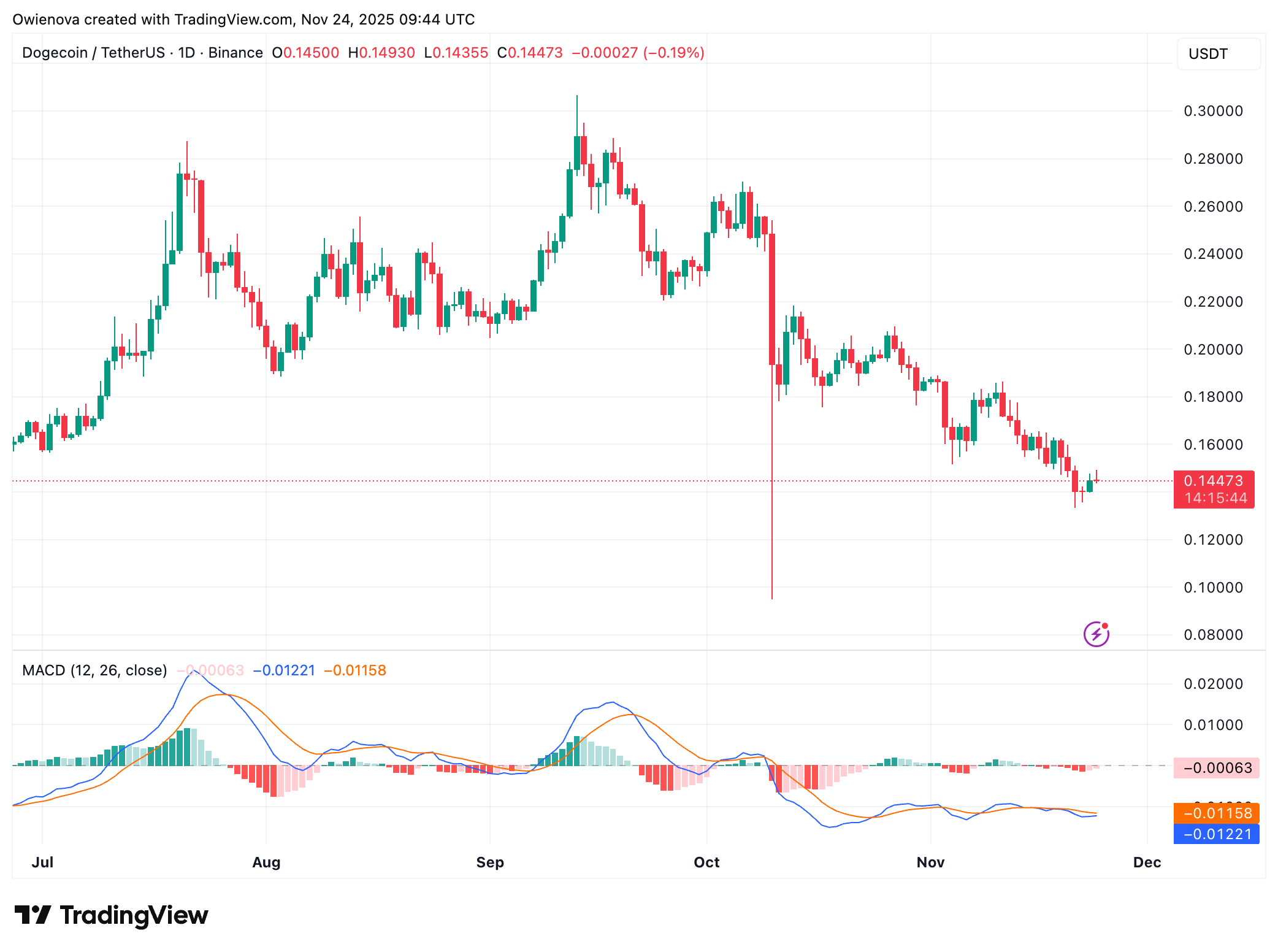 BINANCE:DOGEUSDT Chart Image by Owienova