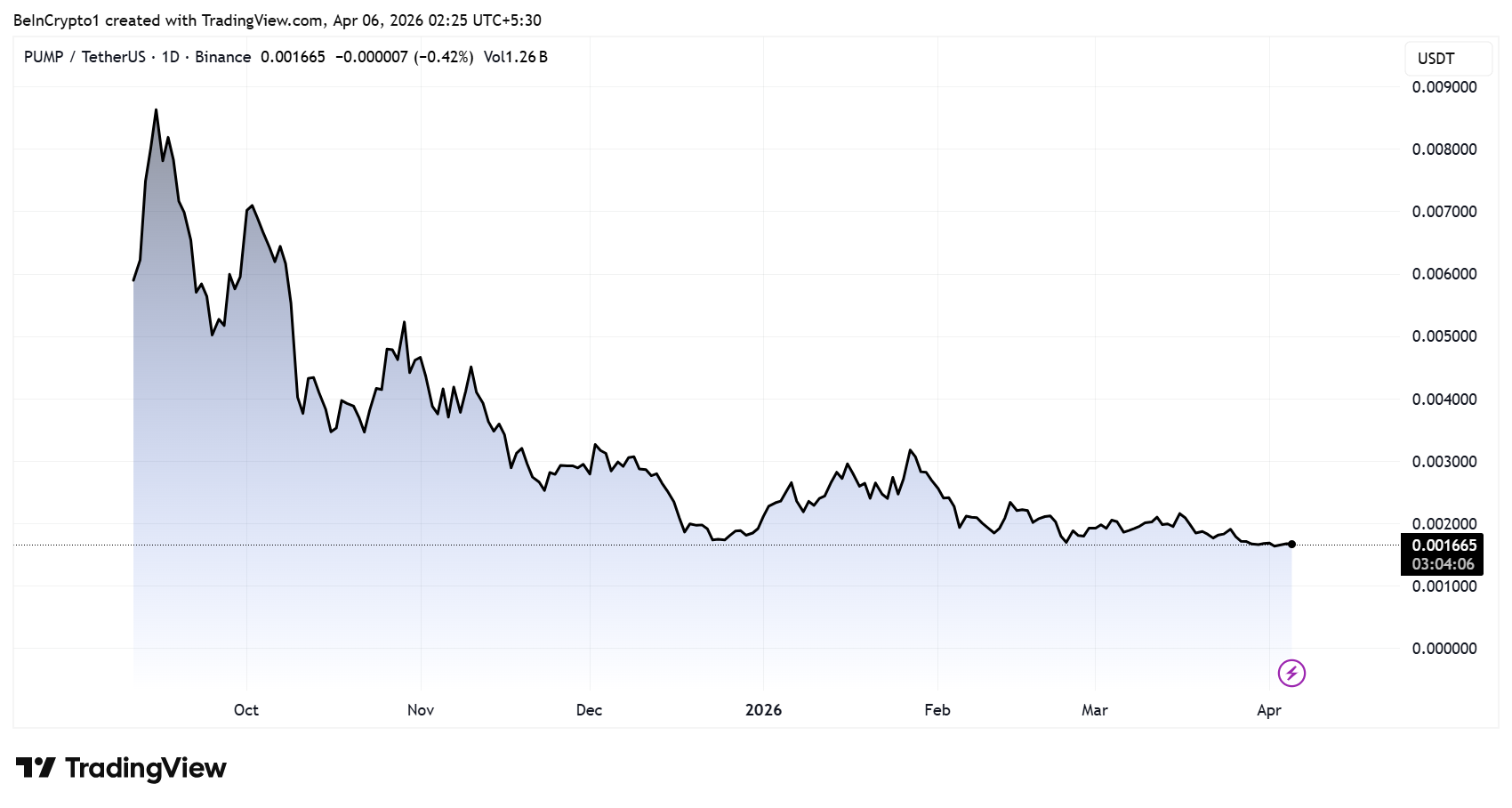 Курс PUMP обновил минимум на фоне выкупа активов на $350 млн Курс PUMP обновил минимум на фоне выкупа активов на $350 млн