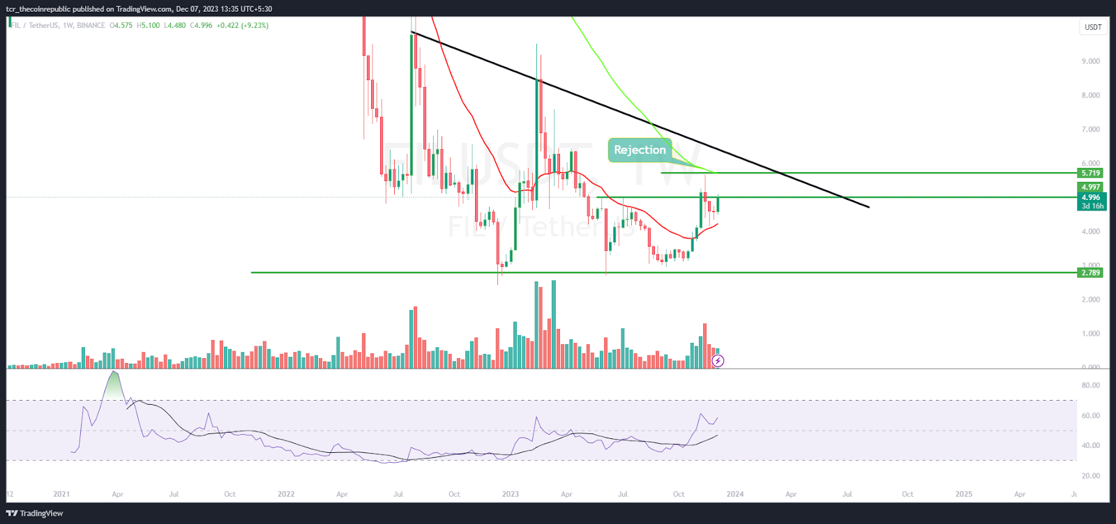 Filecoin Price Prediction: Are Bulls Closing in on the $5 Mark?