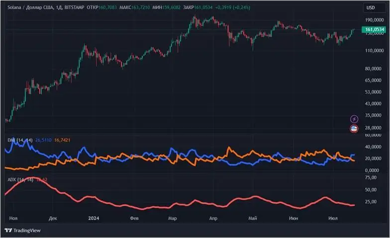 Определяем силу тренда: индикатор ADX в криптотрейдинге