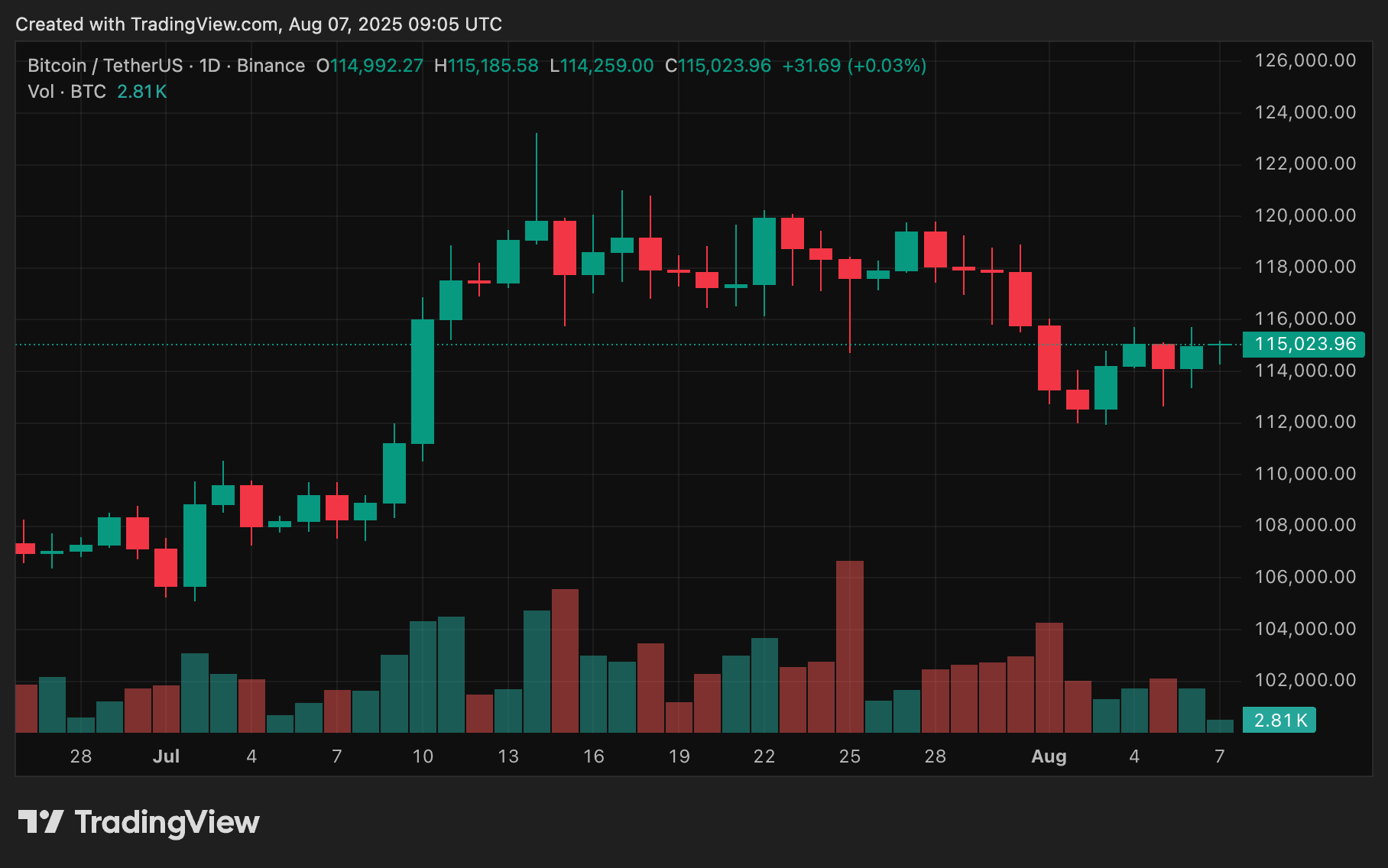 Bitcoin ETFs smash 4-day bleeding run with $92M inflows, can BTC agree to? - 1