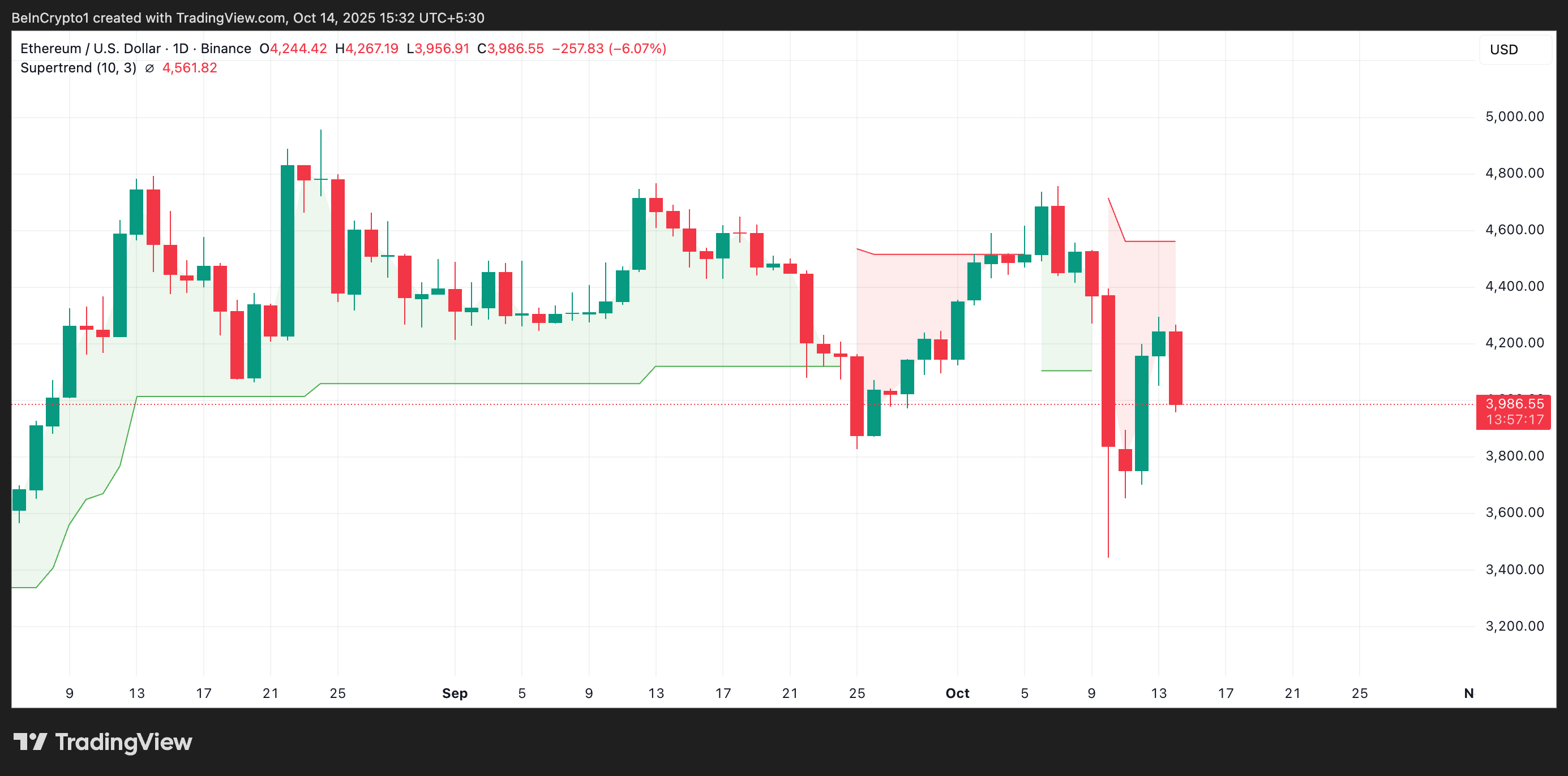 Индикатор супертренда ETH.