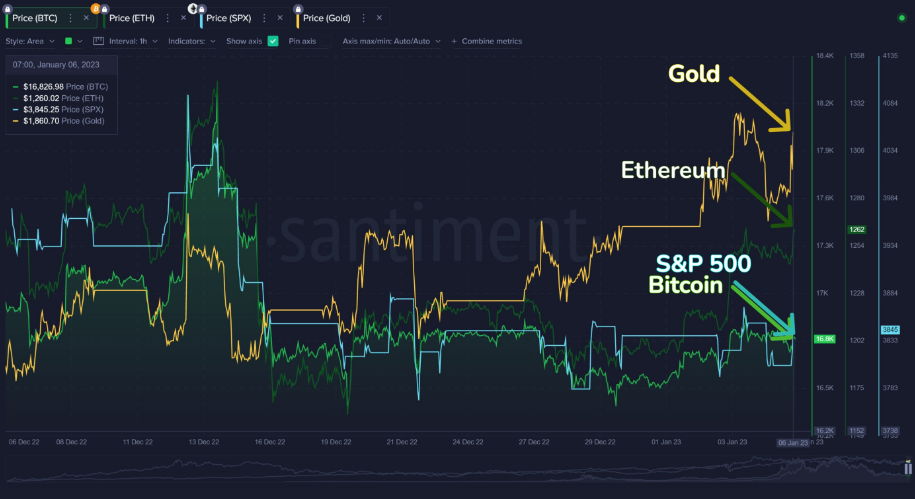 Восстановление Биткойна и Эфириума в 2023 году пока идет хорошо