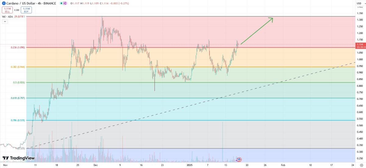 ada-price-rise-17-january