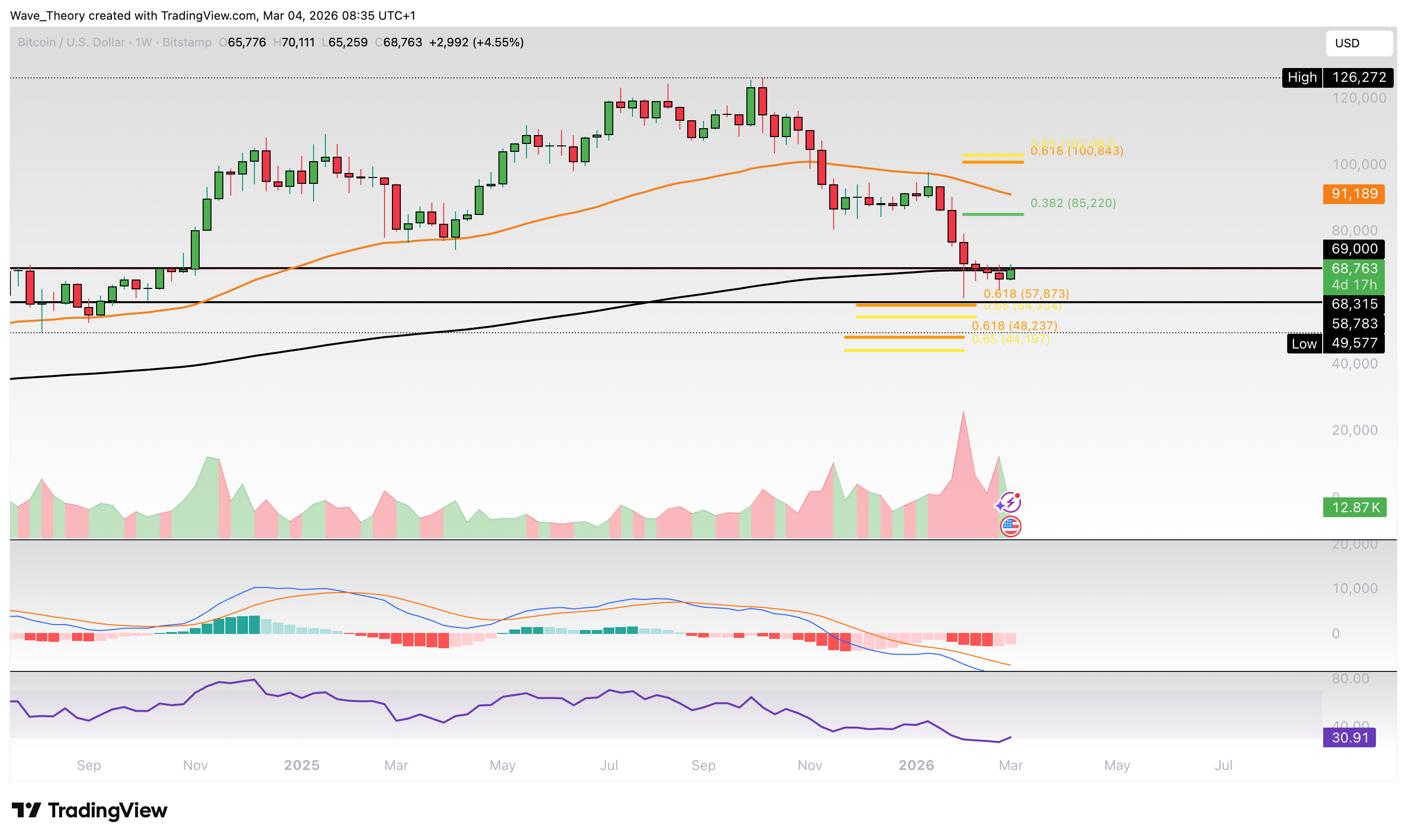 Bitcoin Preis Chart von Tradingview