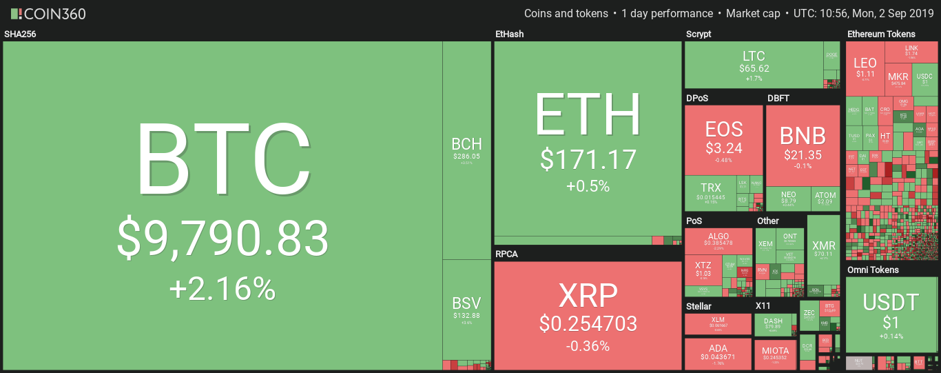Market visualization