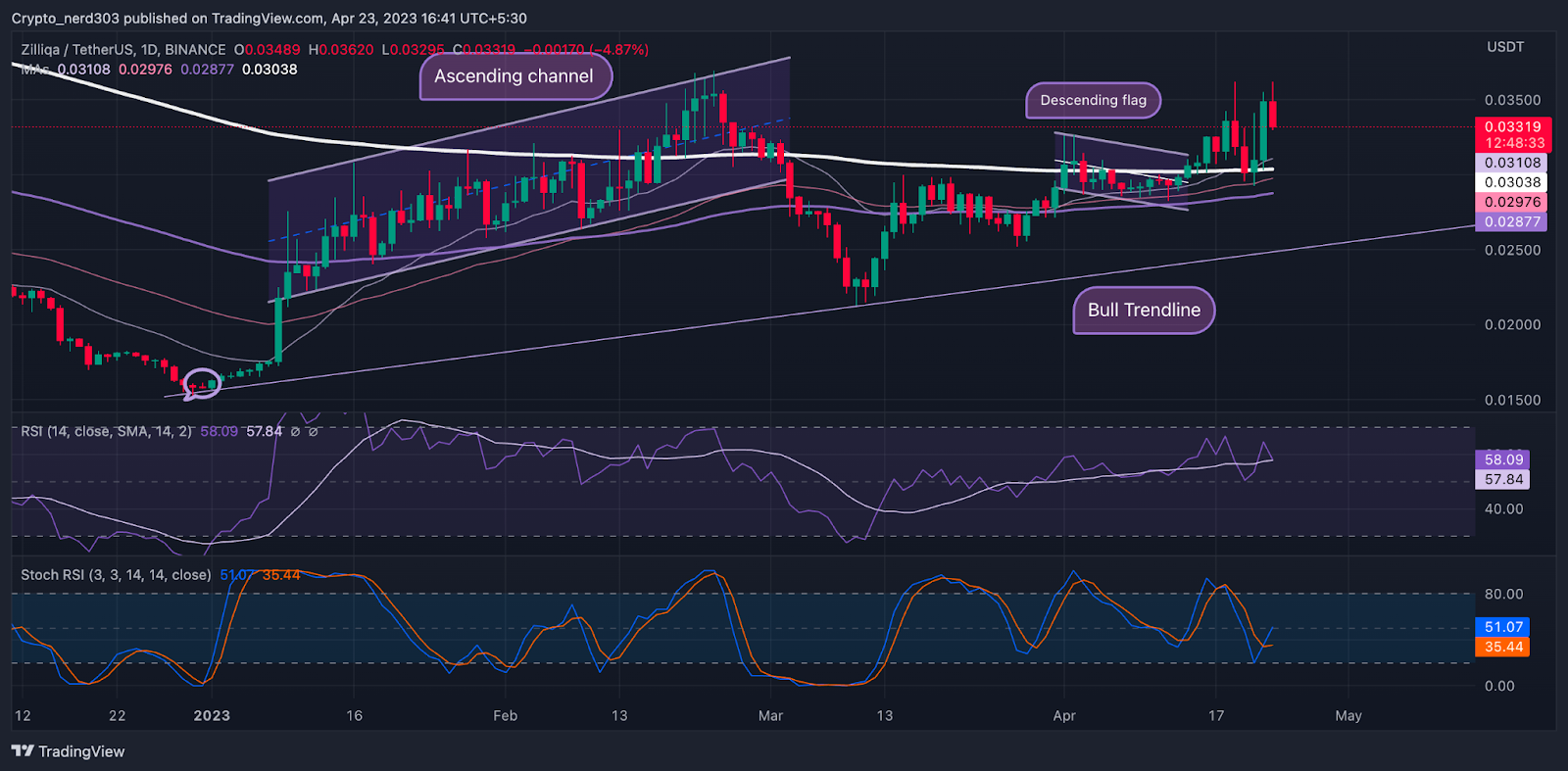 Analisis Harga ZIL: Apakah harga ZIL mencoba meloloskan diri?