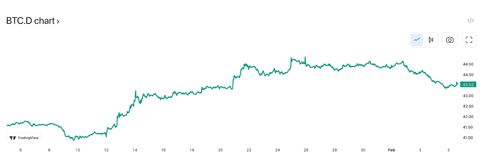 Bitcoin (BTC) Dominio de BTC Ene. - Feb. 2023