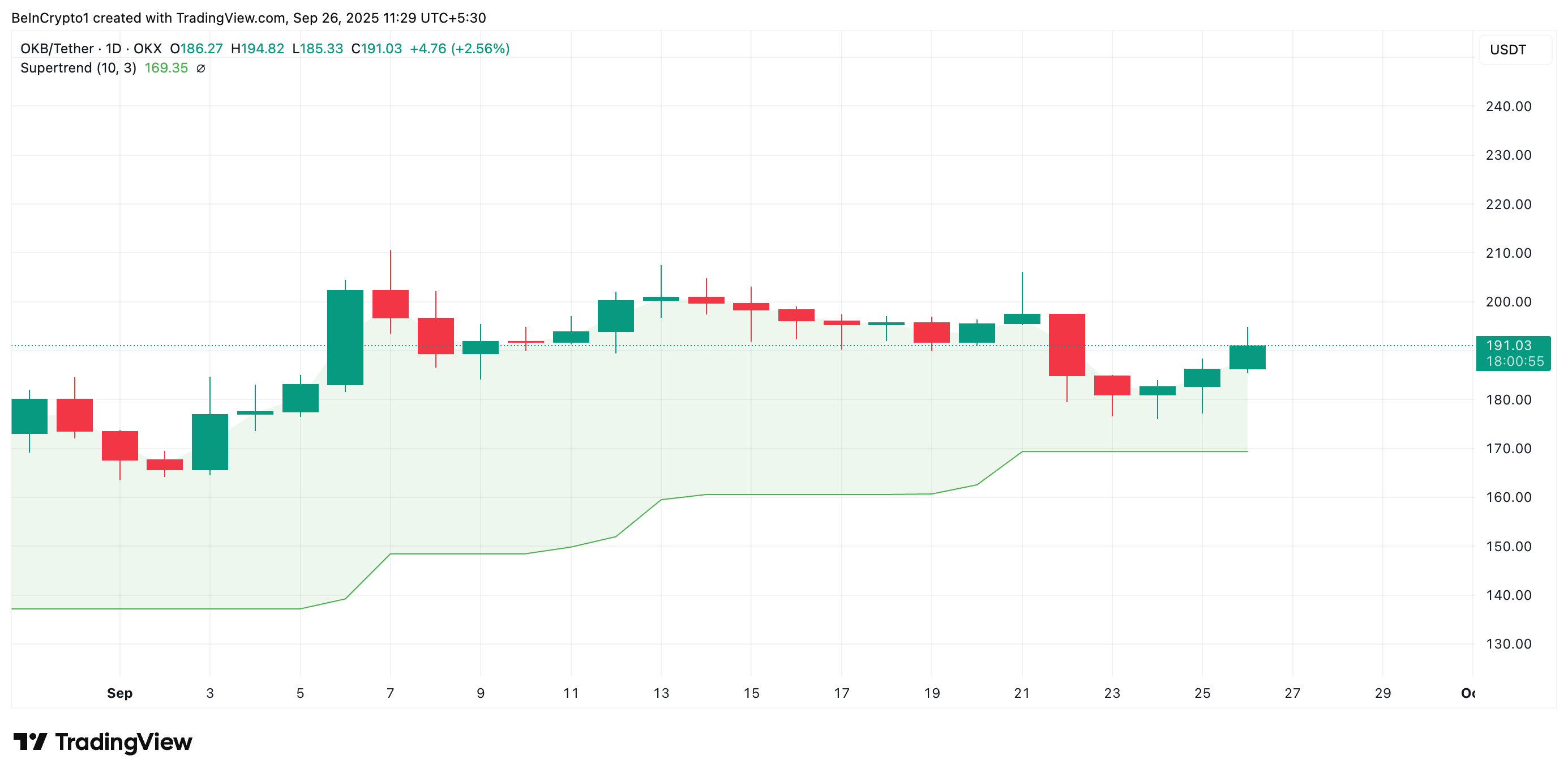 Индикатор Super Trend для OKB