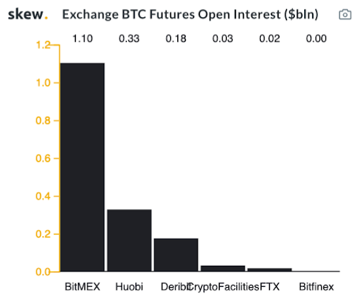 Exchange BTC Futures Open Interest ($bln). Source: Skew.com