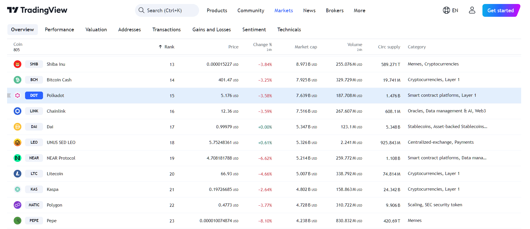 By TradingView - DOT Price Performance (24h)