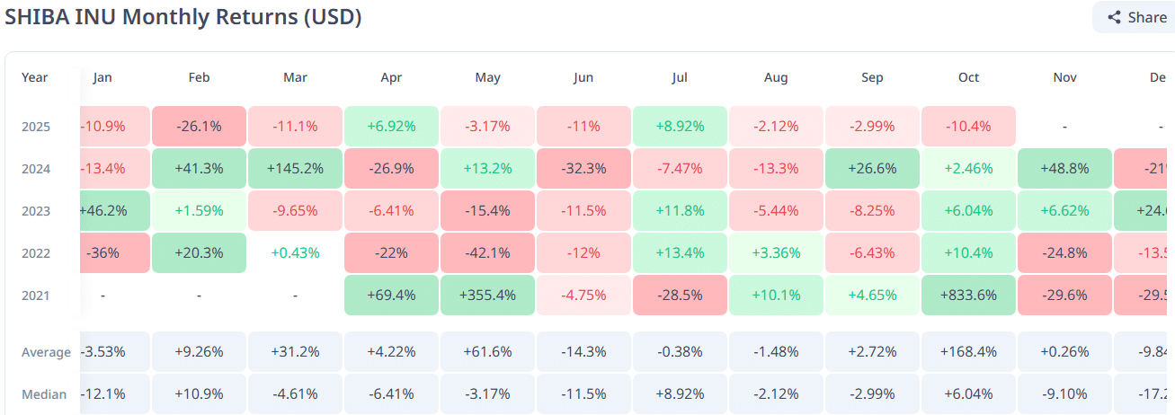 SHIB monthly performance