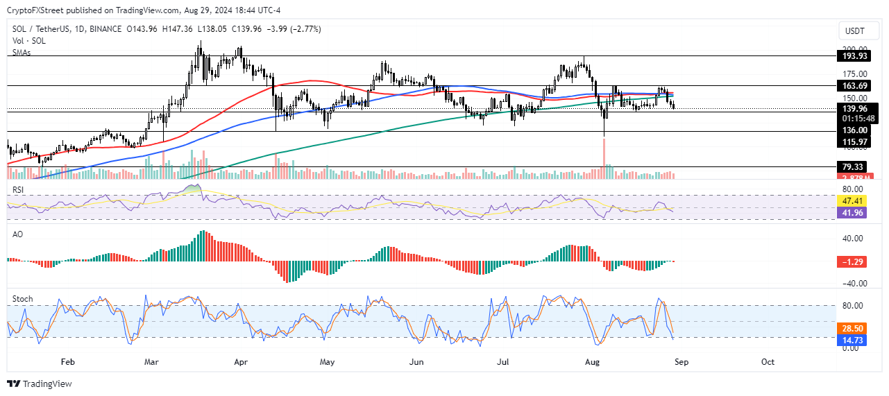 SOL/USDT Daily chart