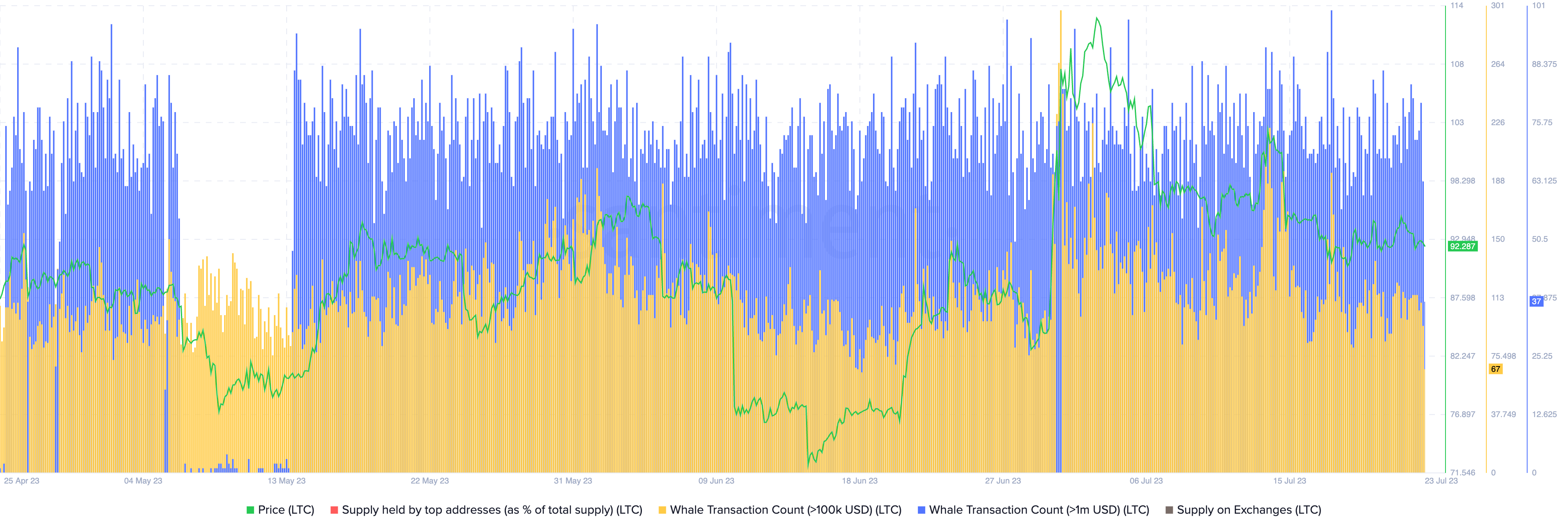 Litecoin whale transaction count vs price