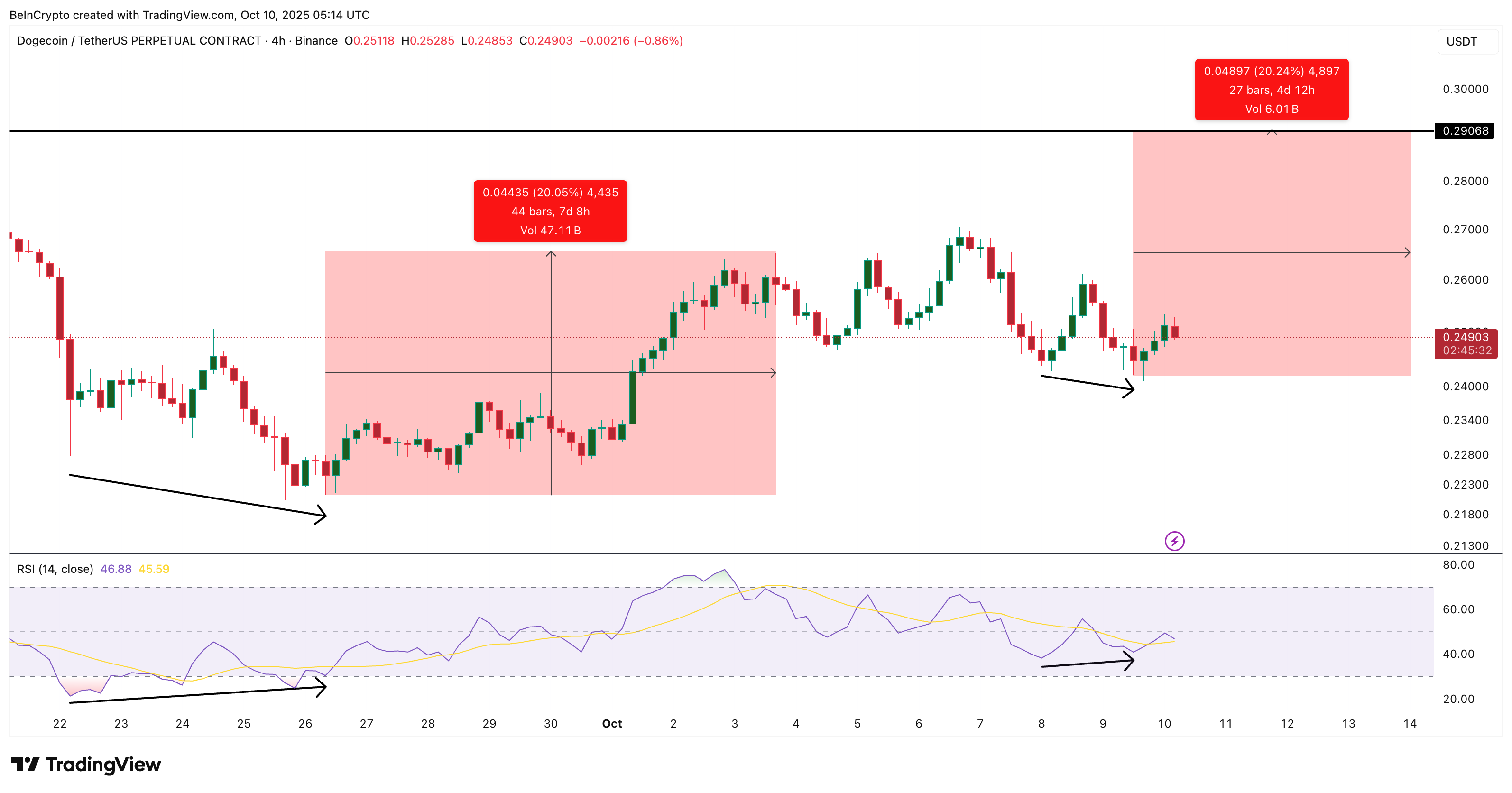 Паттерн цены Dogecoin