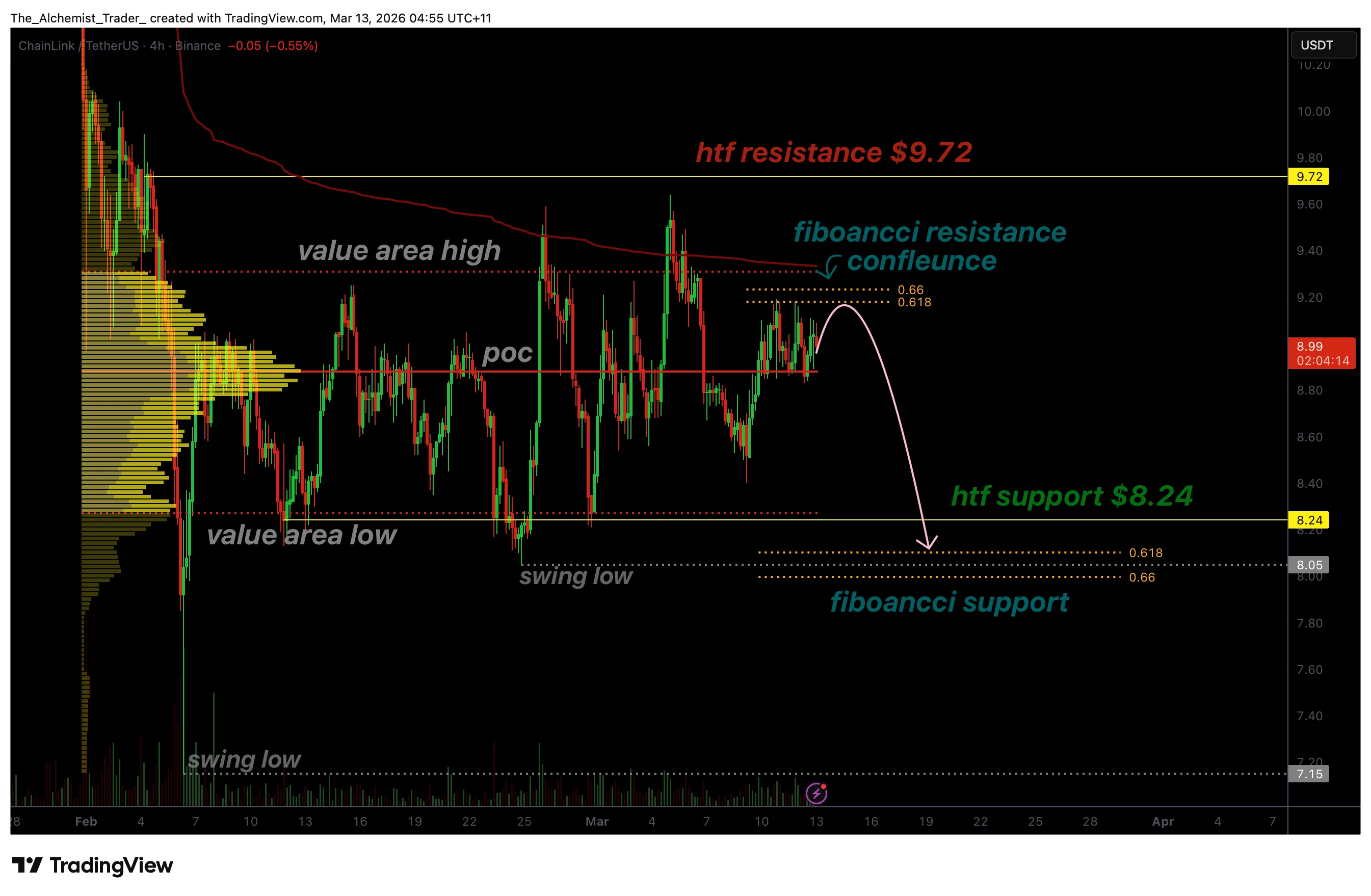 Chainlink price compresses beneath Fibonacci resistance, downside risk grows - 1