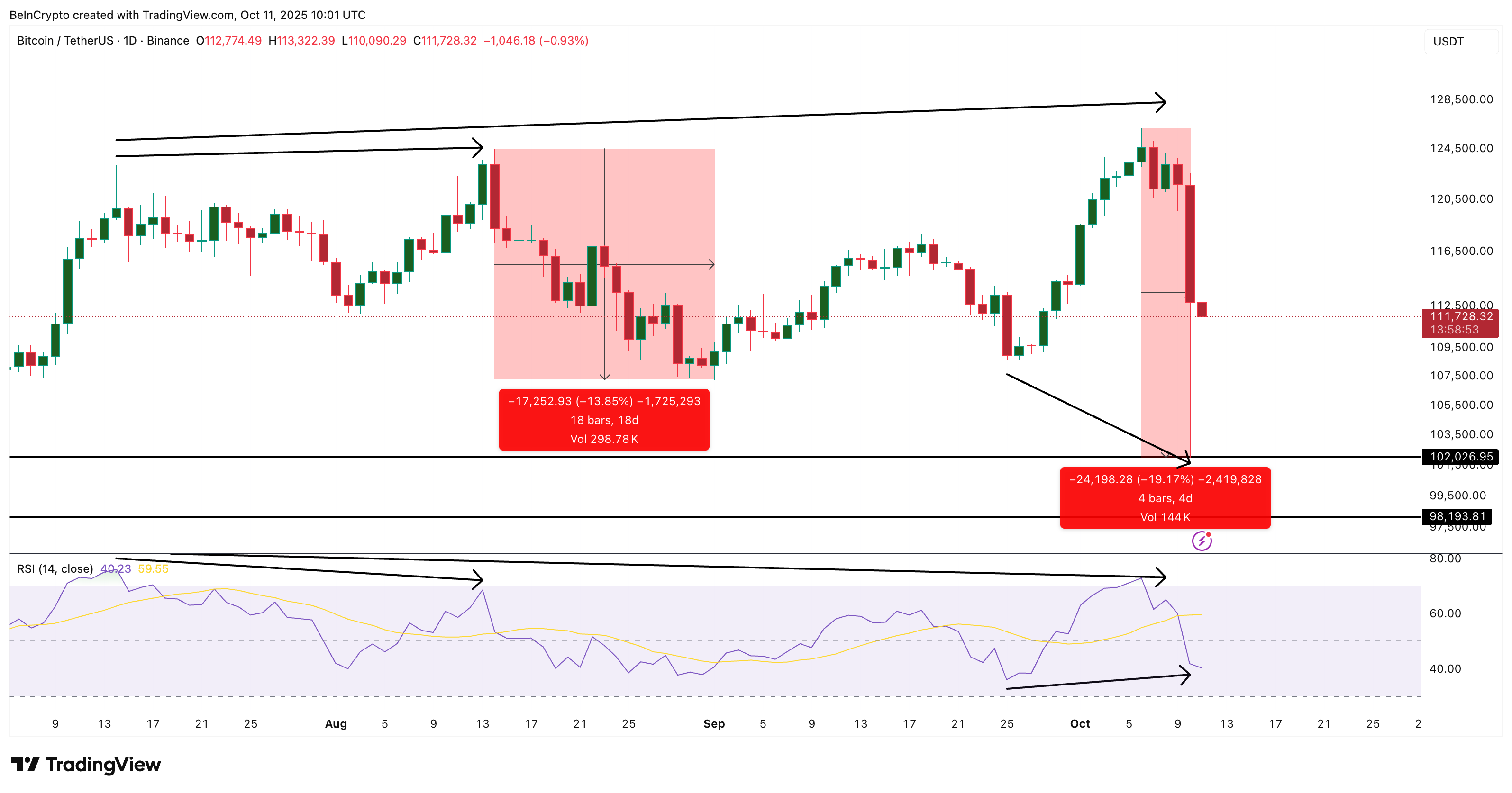 Дивергенция цены биткоин