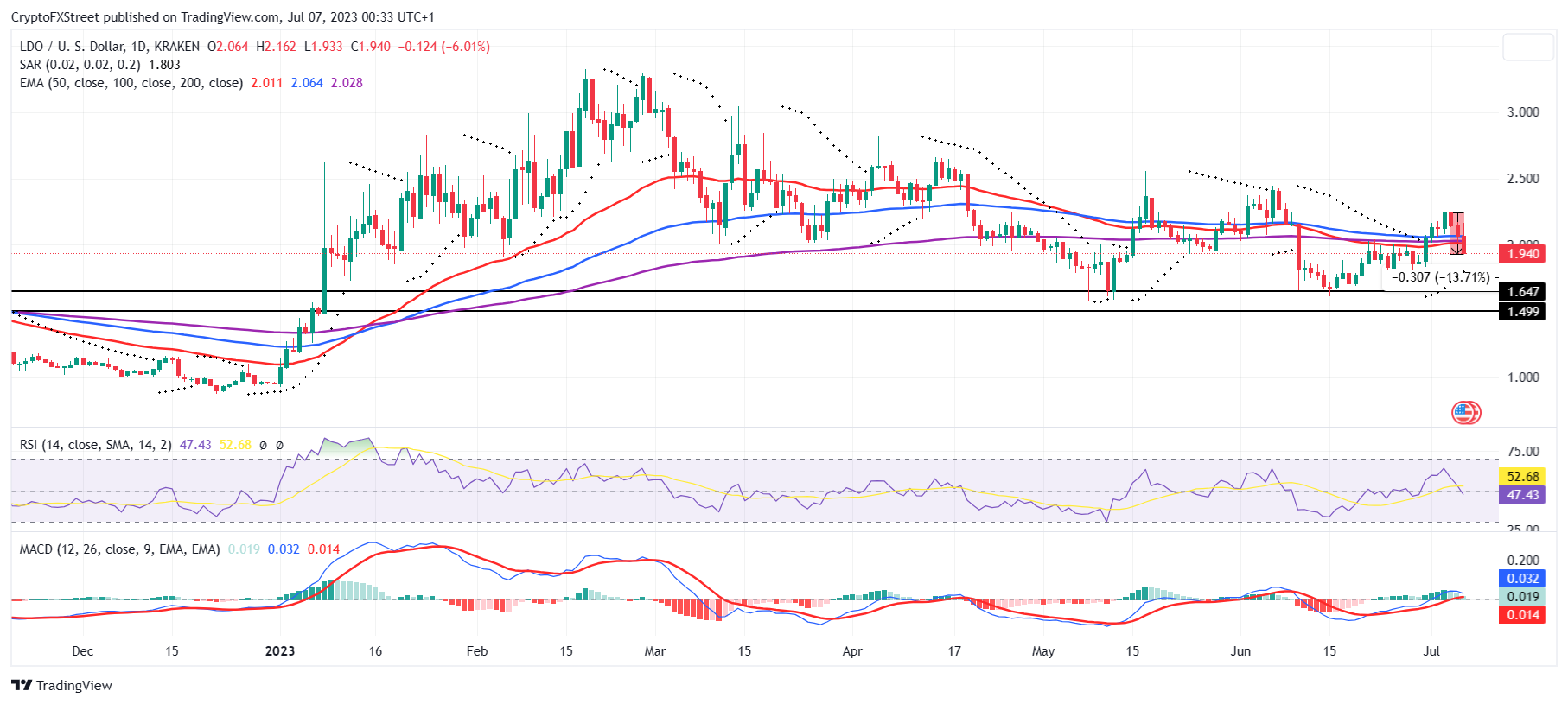 Harga Lido DAO aman dari penurunan di bawah $1.500 semata-mata karena HODLing investornya