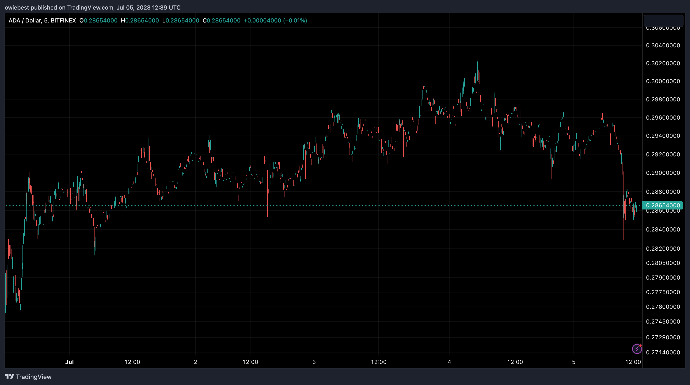 Cardano (ADA)-Preisdiagramm von TradingView.com