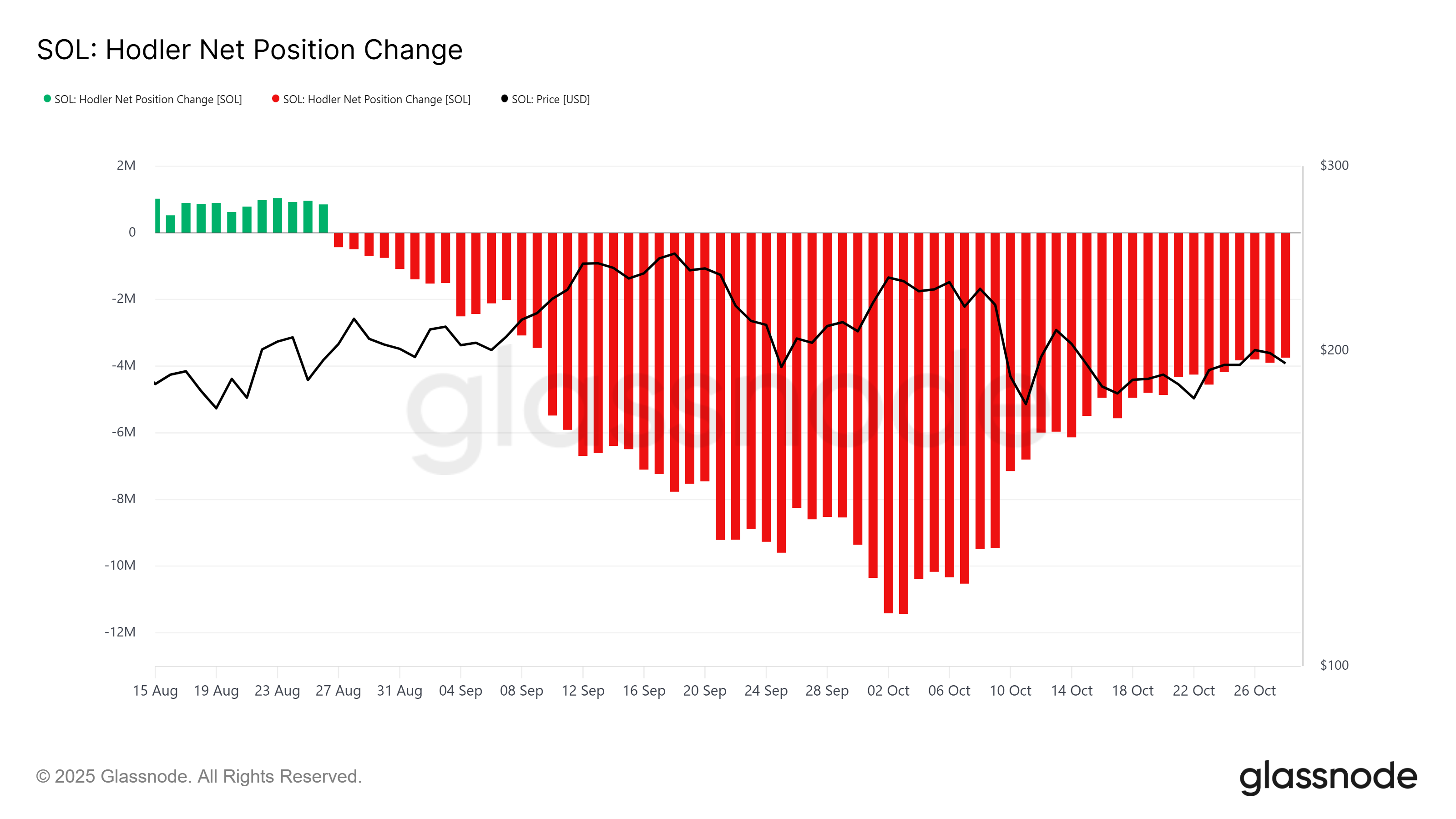 Solana HODLer Net Position Change