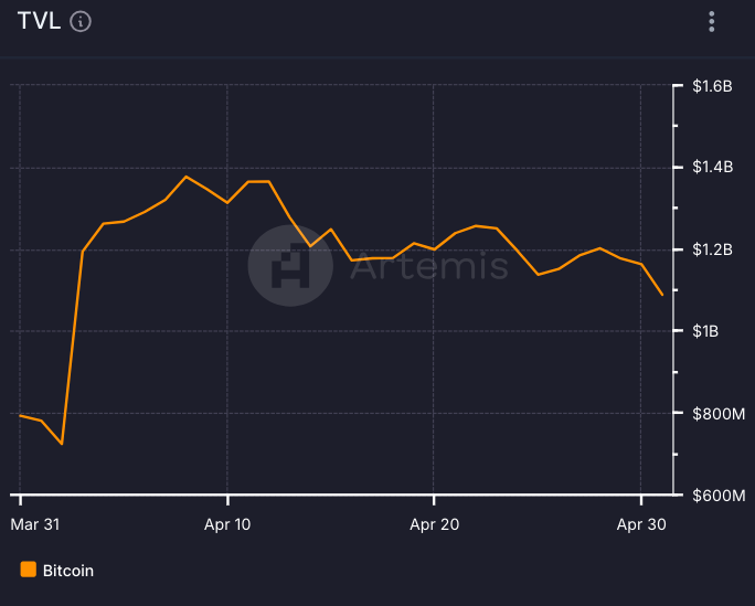 Bitcoin’s total value locked in April 2024.