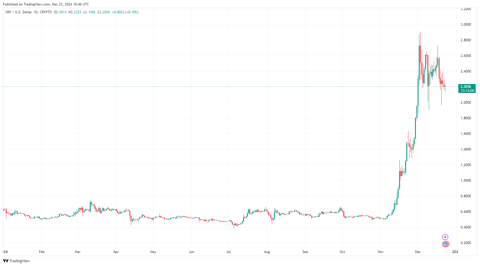 By TradingView - XRPUSD_2024-12-23 (YTD)