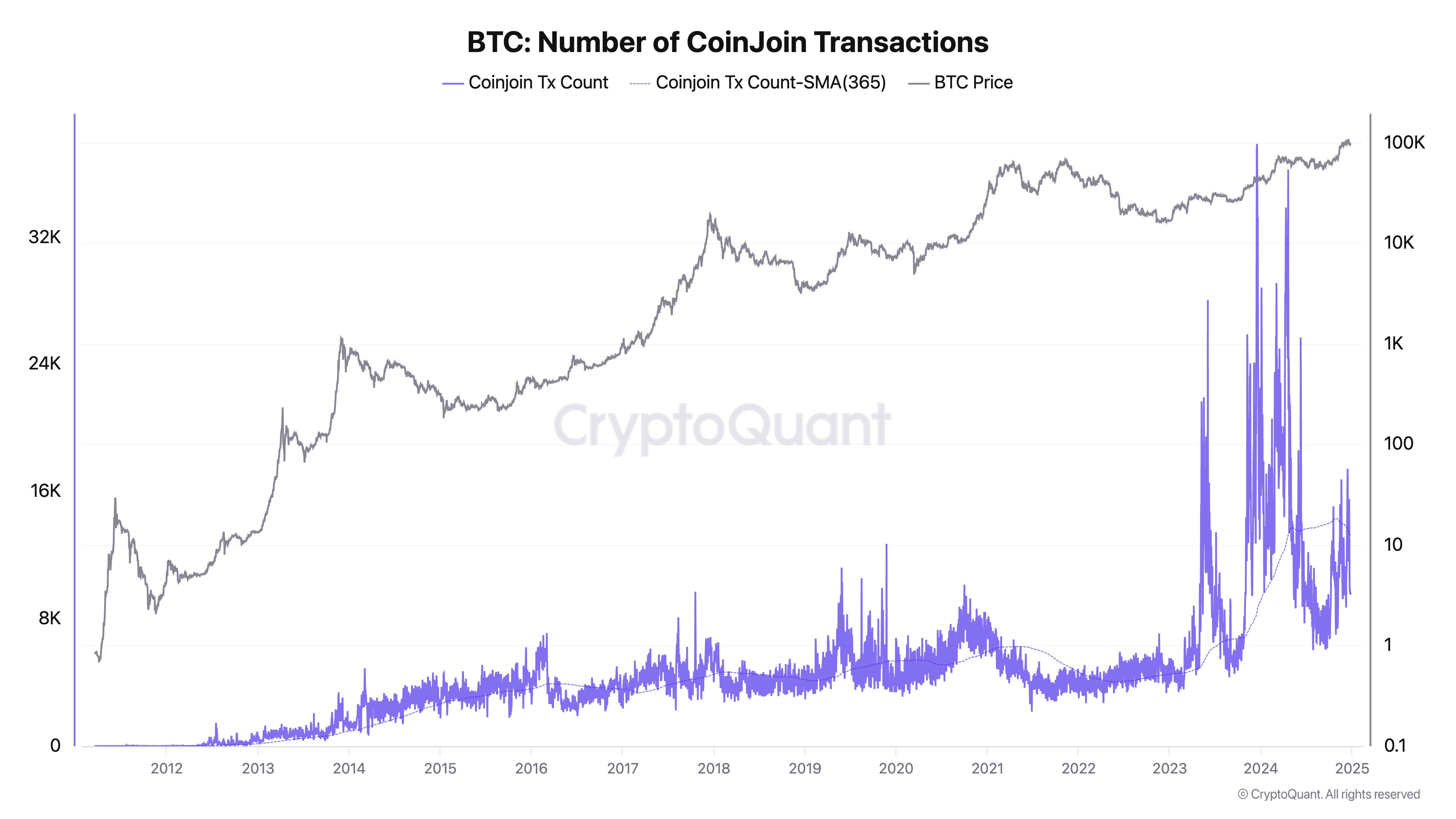 Source: CryptoQuant