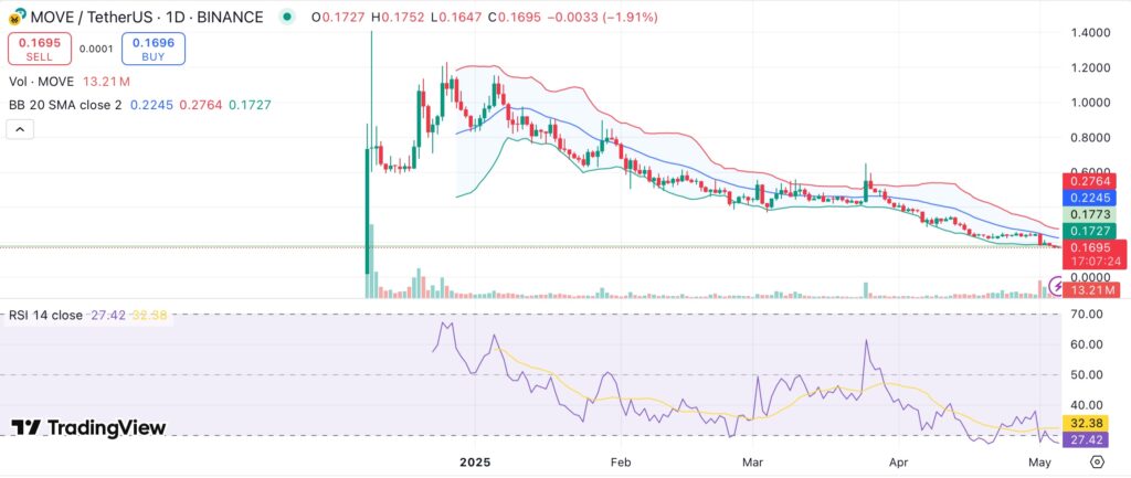 $8.46M in MOVE tokens to be unlocked this week as price sinks below $0.17 support - 1