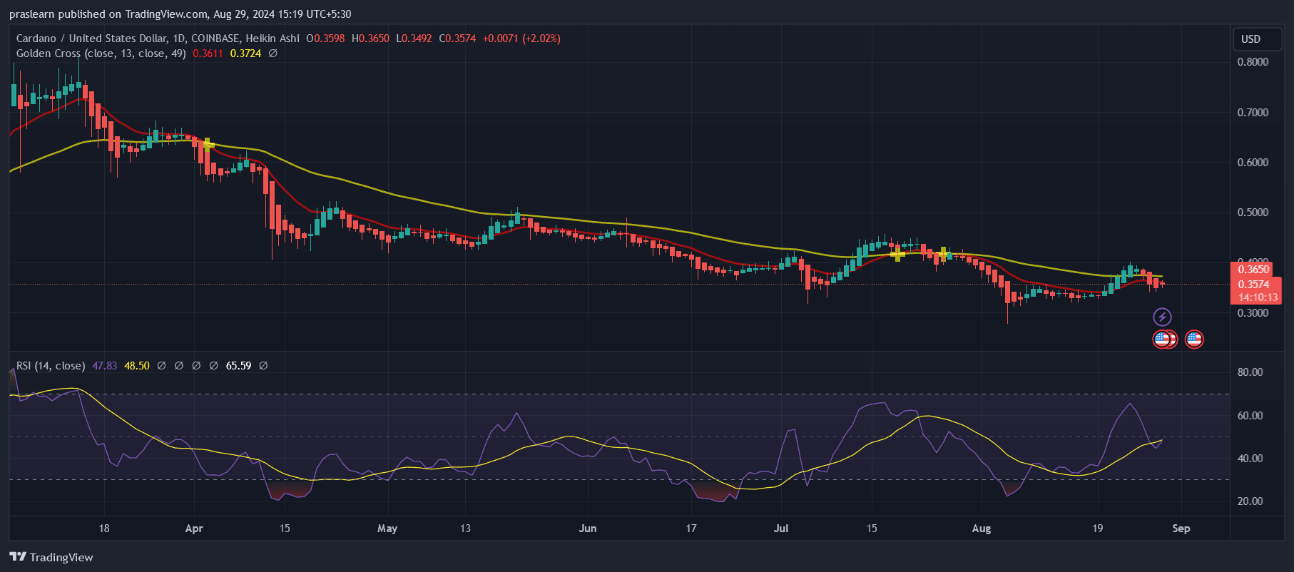 Cardano Price Prediction