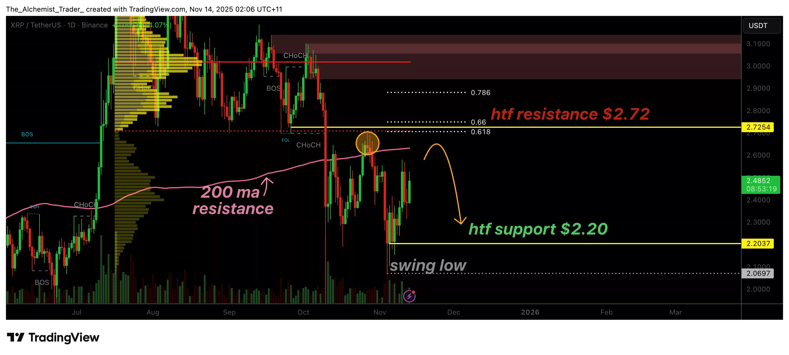 XRP price struggles at 200-MA, signals buyer exhaustion and downside risk - 1