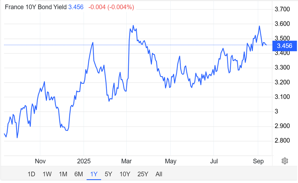 French 10-year bond yields.