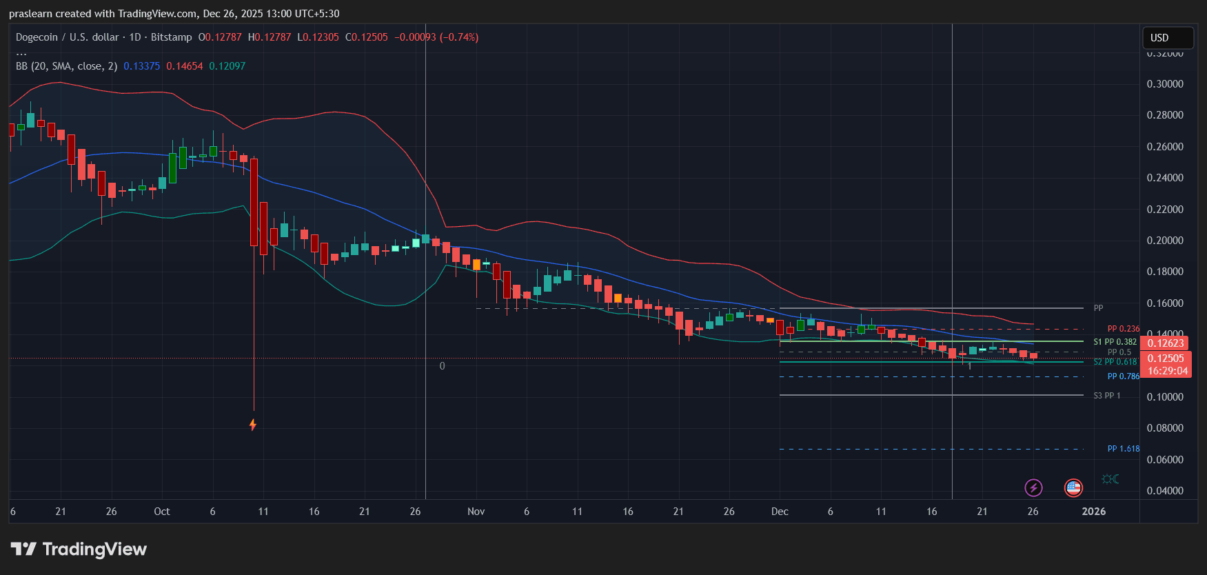Dogecoin Price Prediction