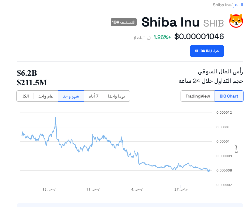 الرسم البياني لسعر عملة شيباإينو SHIB