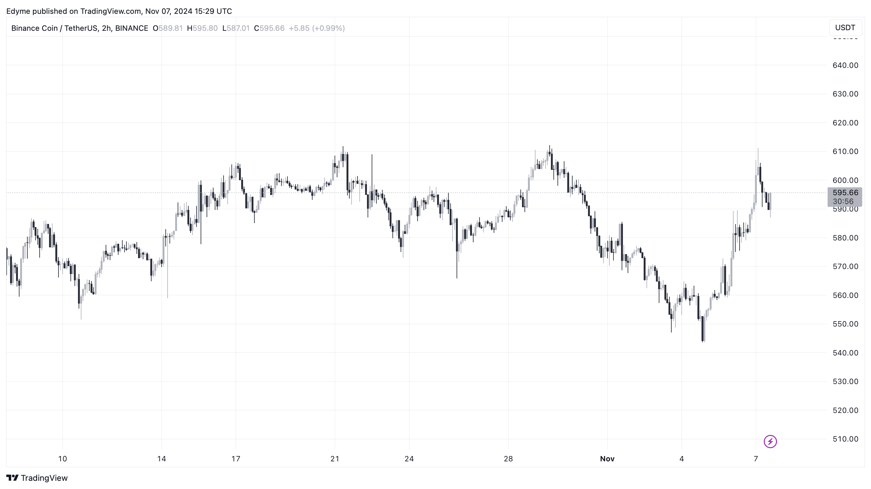 BINANCE:BNBUSDT Chart Image by Edyme