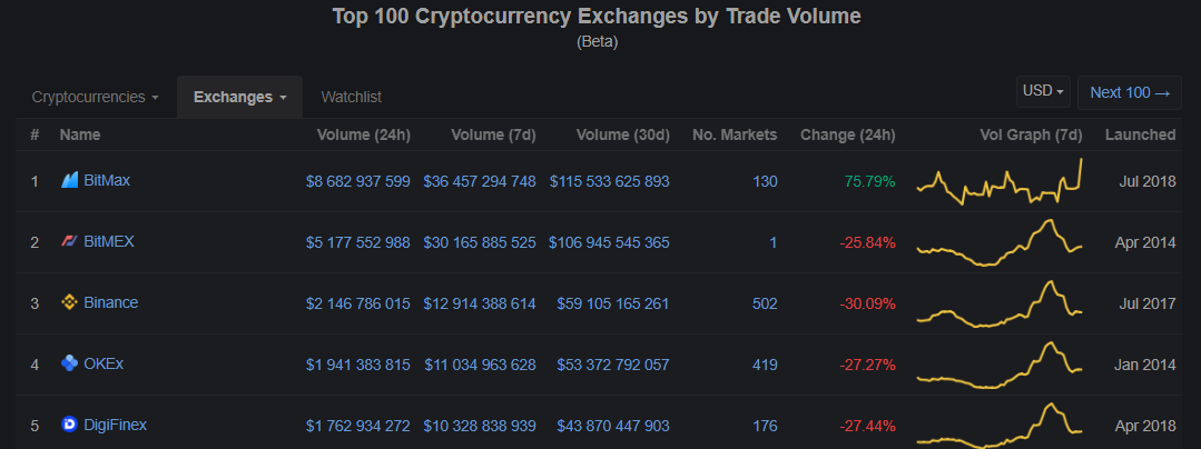 BITFOREX биржа. Совокупный объем торгов Бинанс. Объем торгов клиентов Binance. BITFOREX биржа меню.