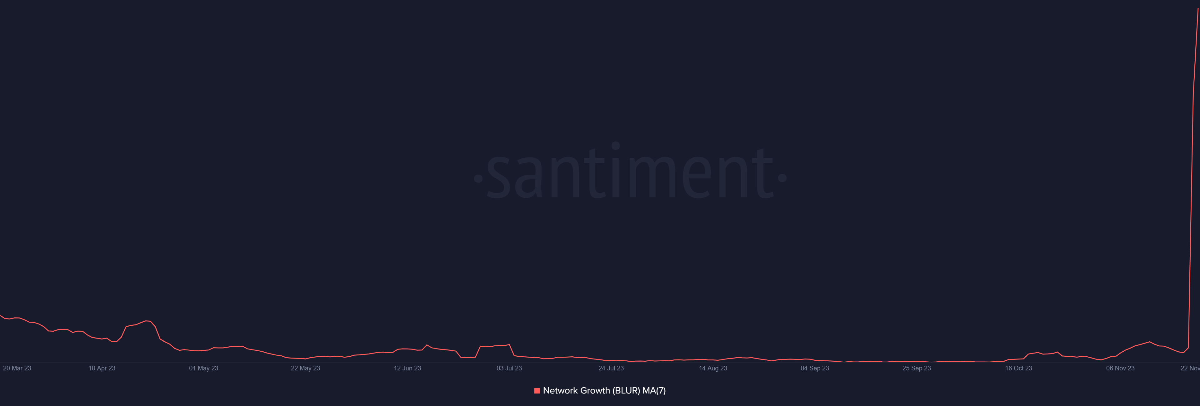 Blur network growth