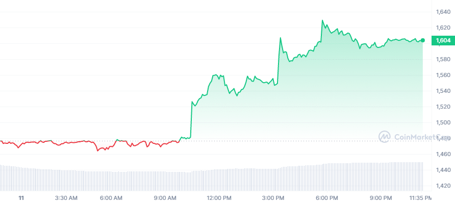 Цена Ethereum сегодня: ETH выросла более чем на 9%, опережая тестовую сеть Goerli, так как капитализация рынка криптовалют превышает отметку в триллион