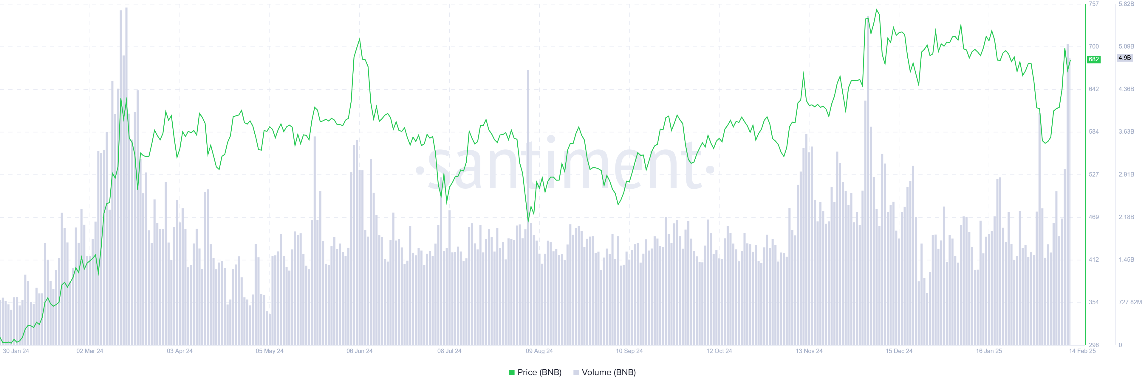 Gráfico de volumen de comercio de BNB. Fuente: Santiment 
