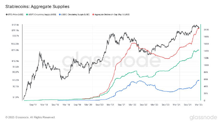 La capitalisation boursière de Stablecoin dépasse 200 milliards de dollars comme les États-Unis voit l’industrie aider à maintenir la domination du dollar