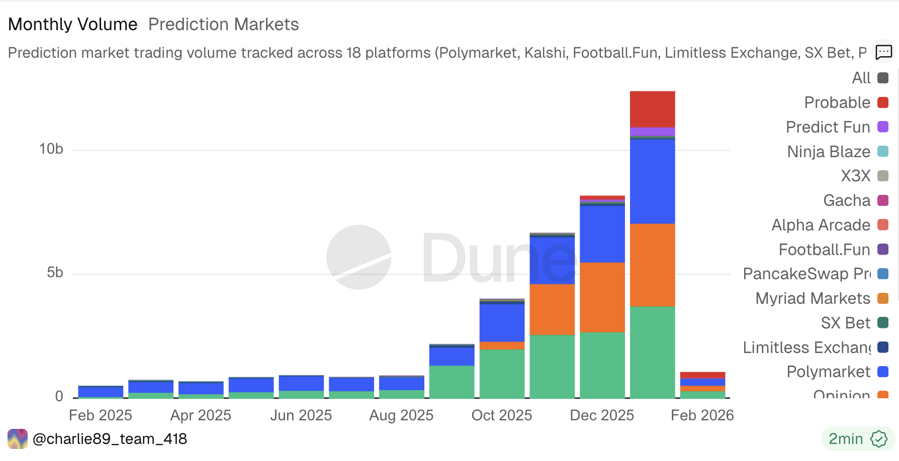 Monatliches Volumen auf Prognosemärkten.