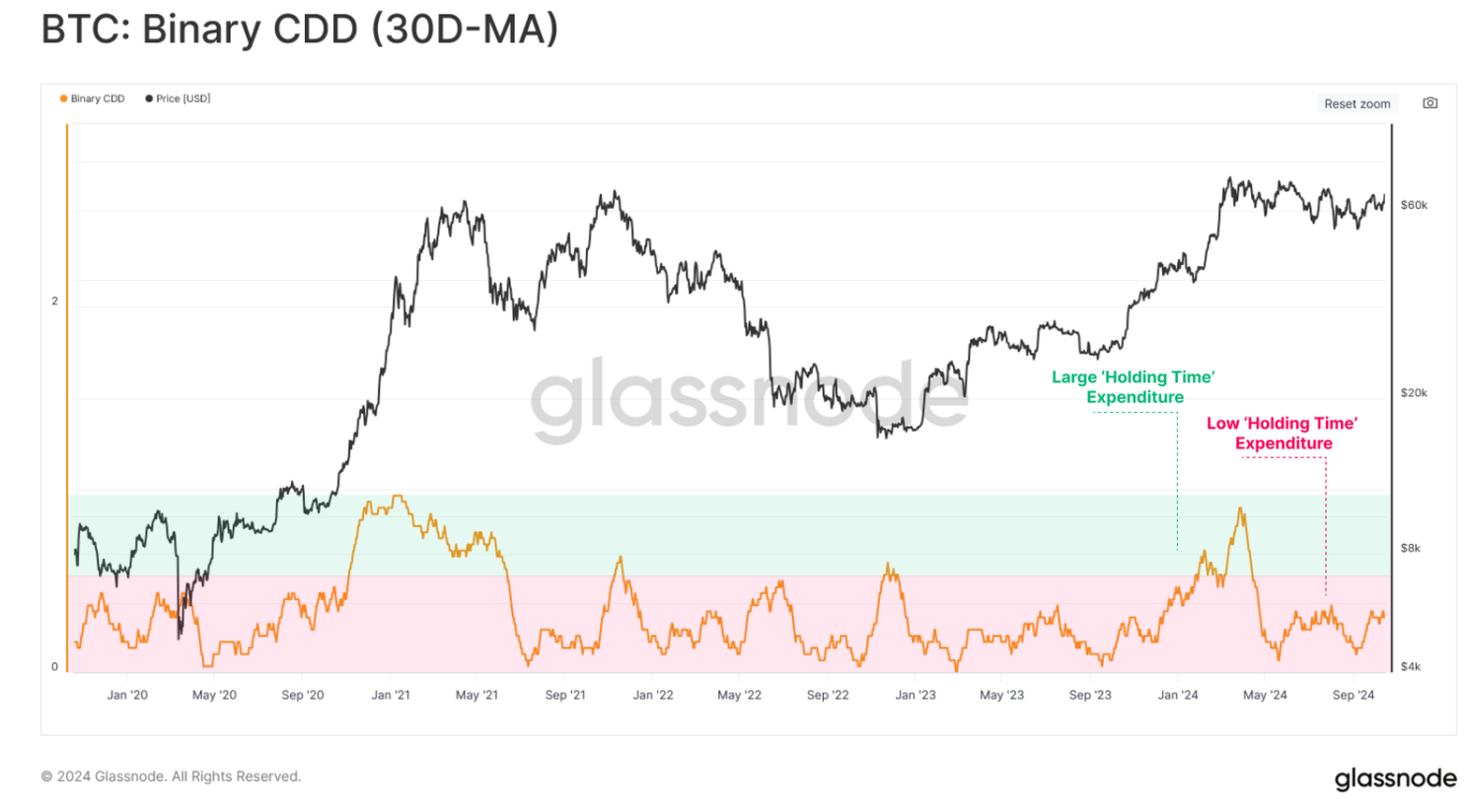 Gráfico Binary CDD de Bitcoin. Fuente: Glassnode