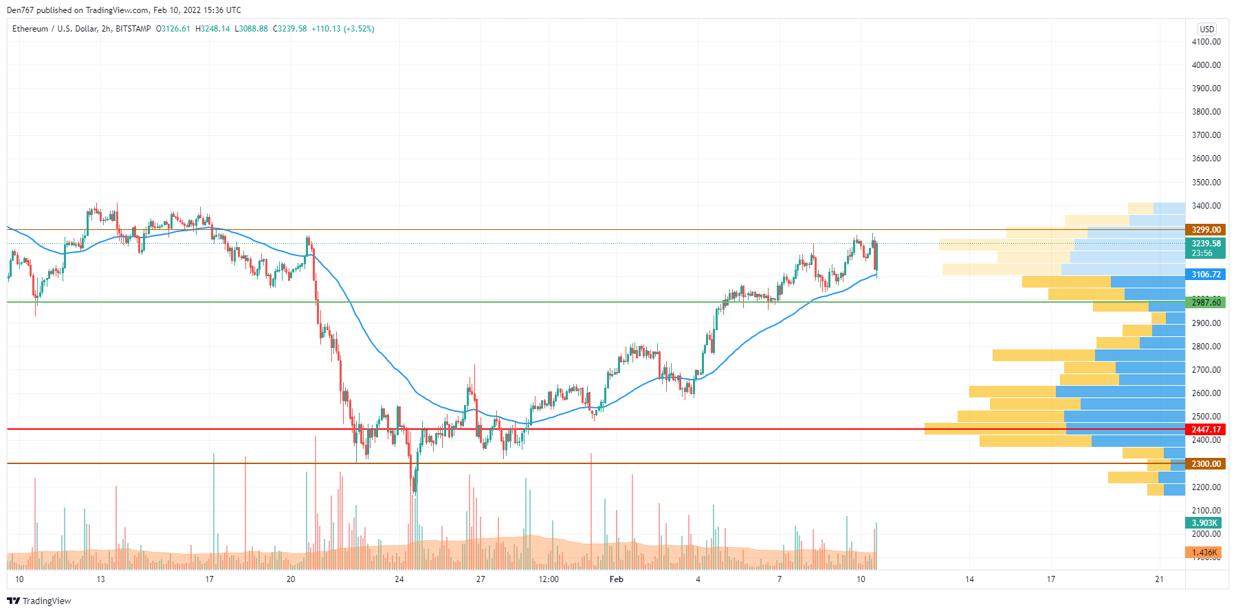 Biểu đồ ETH / USD theo TradingView