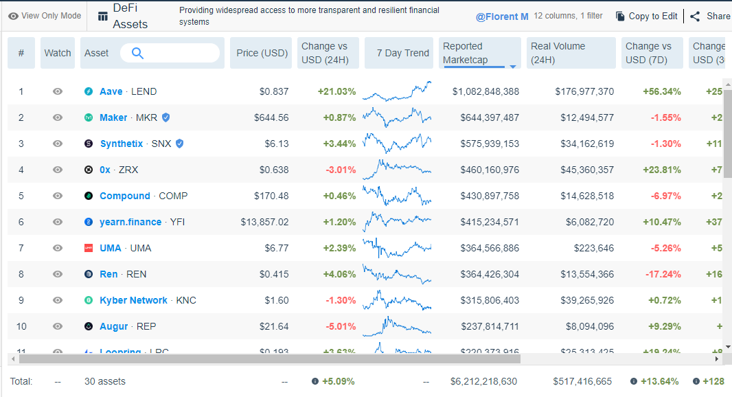 Aave (LEND) стал первым DeFi-активом с рыночной капитализацией в  миллиард