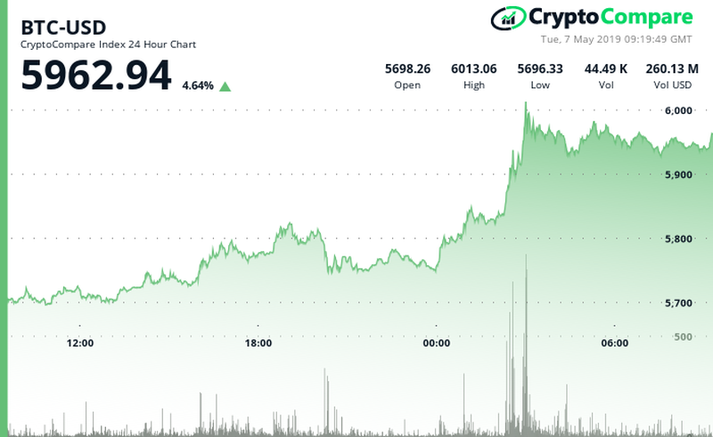 Bitcoin BTCUSD CryptoCompare Chart