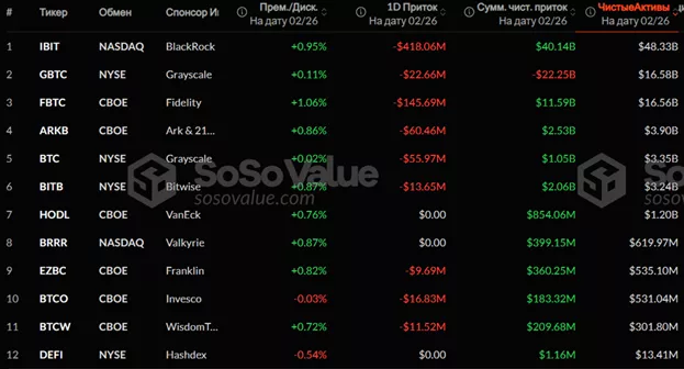Отток средств из биткоин-ETF приблизился к $3 млрд