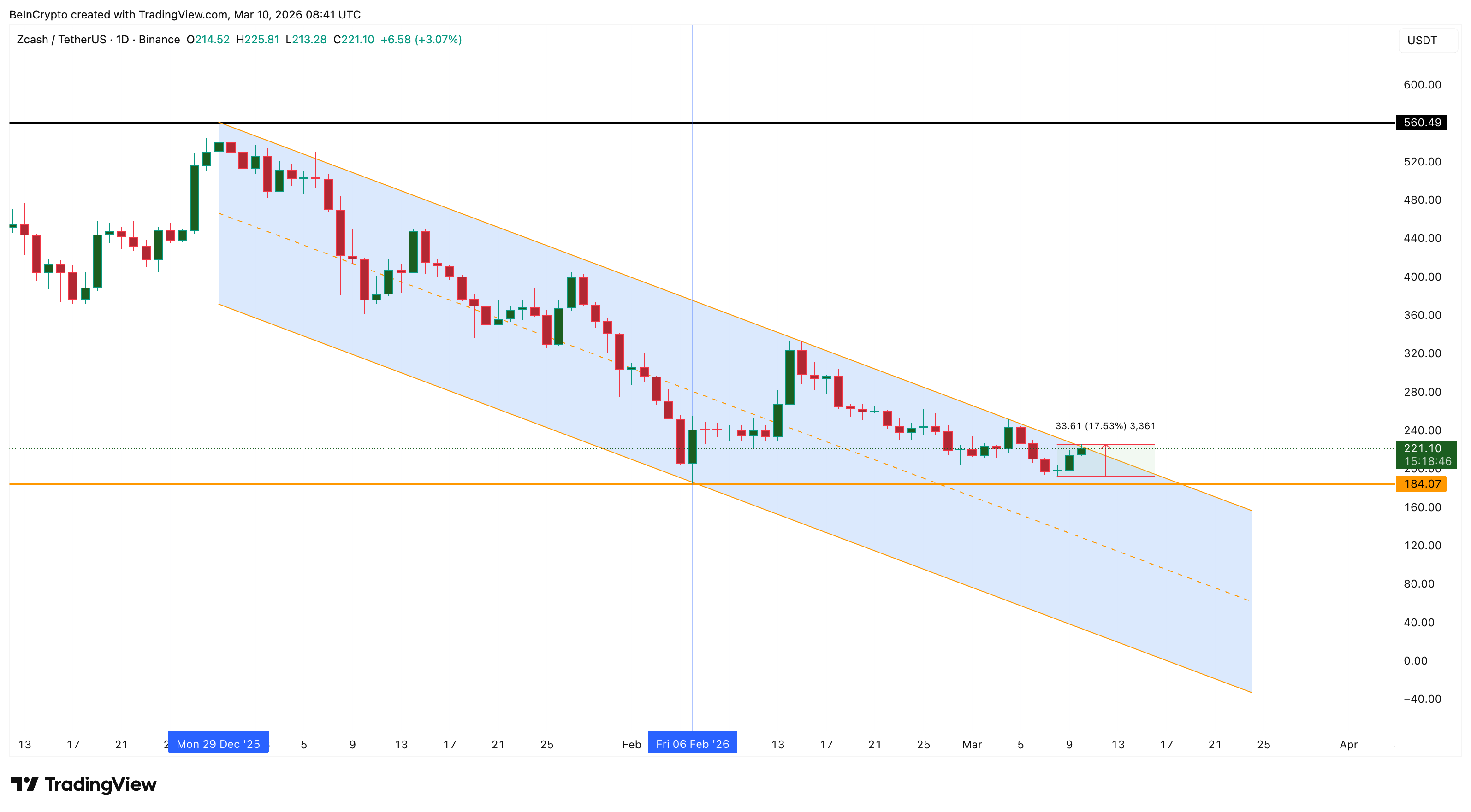 Bearish Channel Has To Break