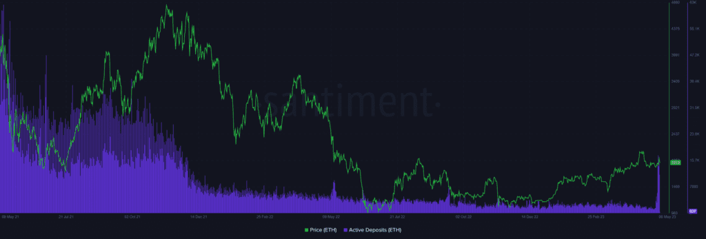 Количество кошельков Ethereum, содержащих более 1 монеты, достигло нового 30-дневного максимума