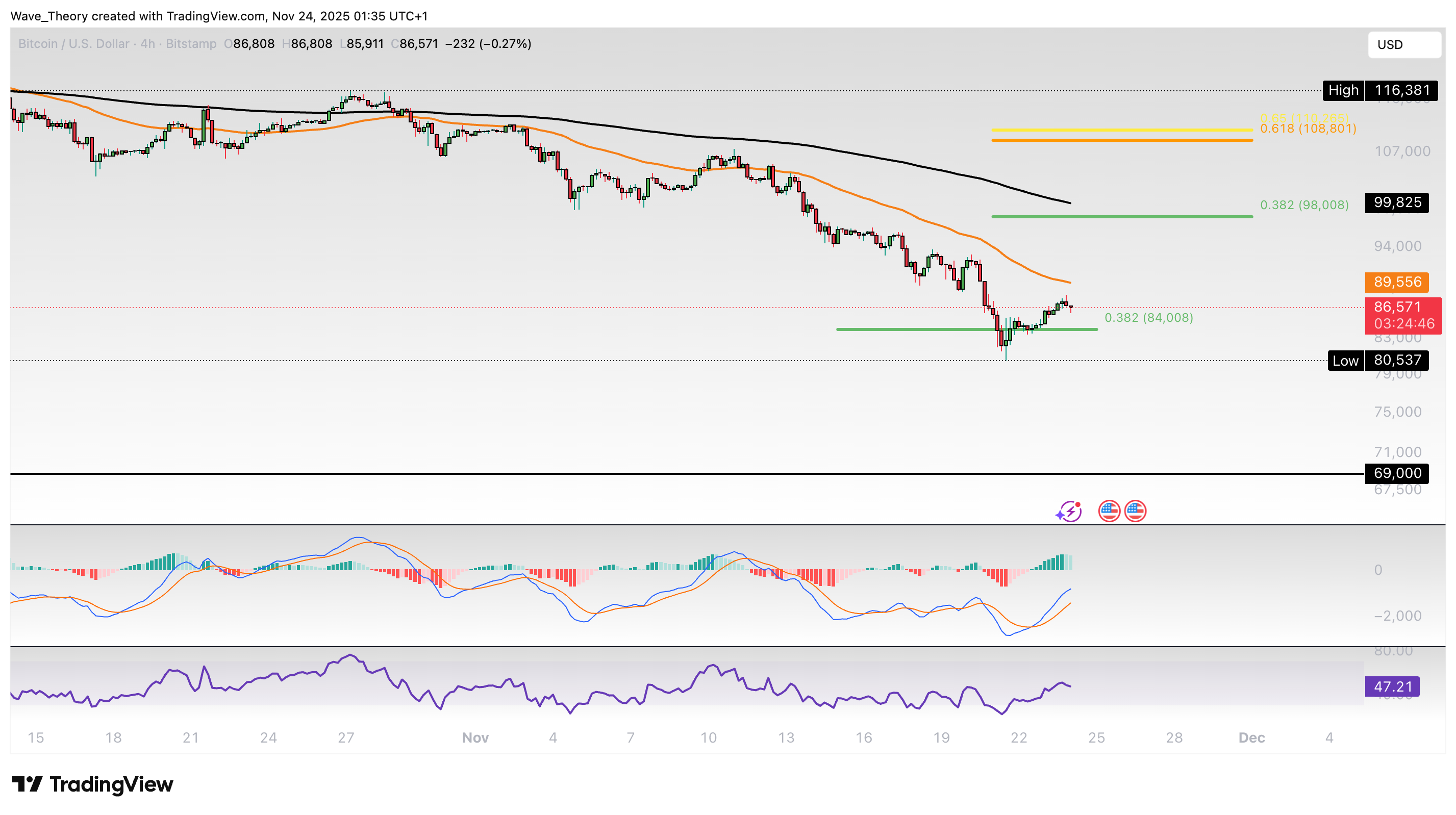 Bitcoin Preis Chart von Tradingview